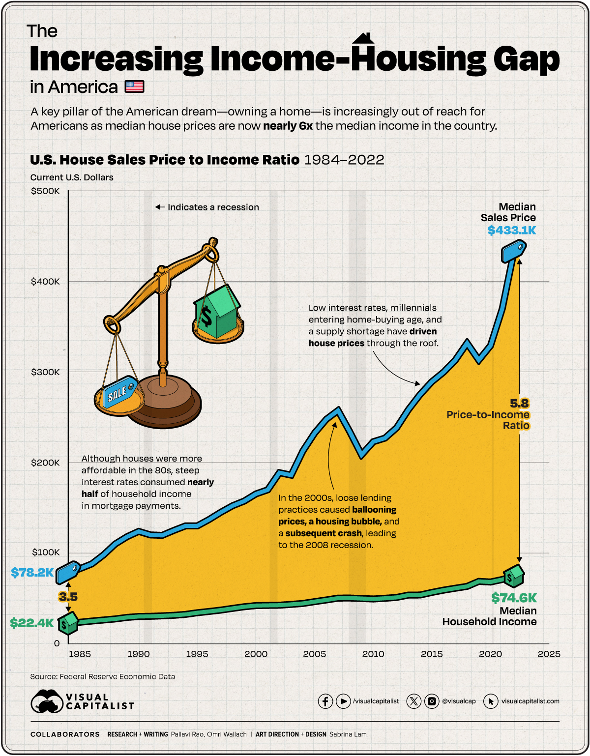 Income Housing Gap Chart